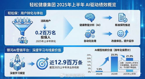 健康科技進(jìn)入價(jià)值驗(yàn)證期 輕松健康集團(tuán)如何將AI轉(zhuǎn)化為商業(yè)競(jìng)爭(zhēng)力